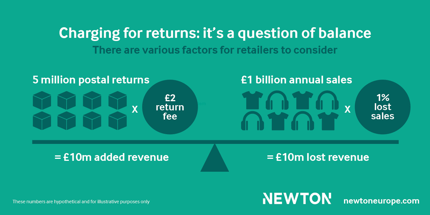 Infographic of returns example